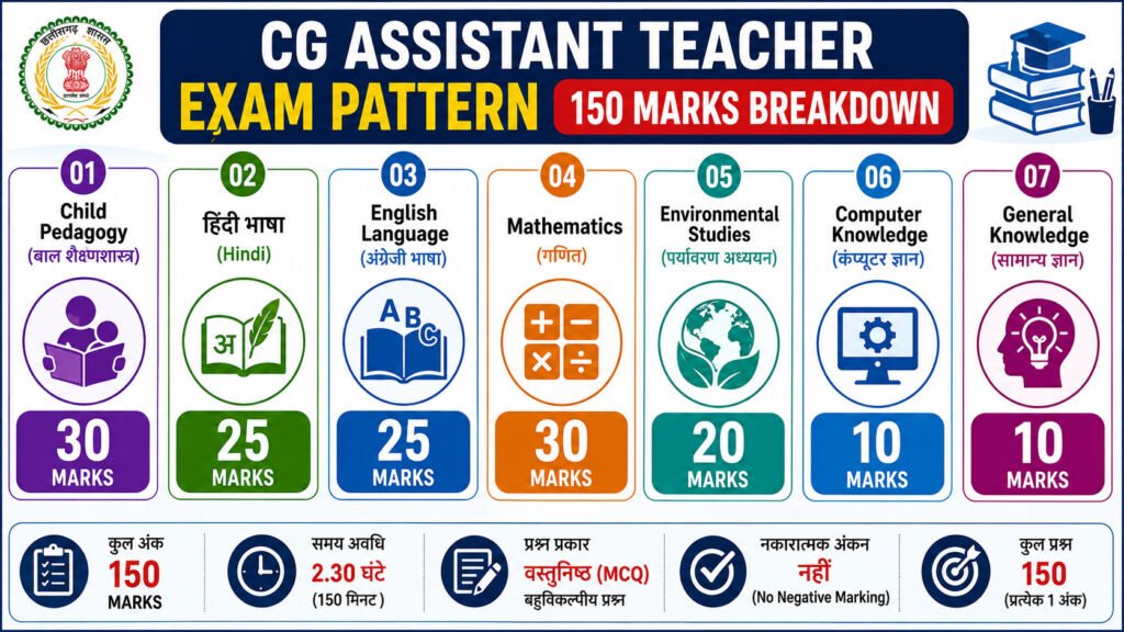 CG Assistant Teacher Exam Pattern and Marks Distribution Chart
