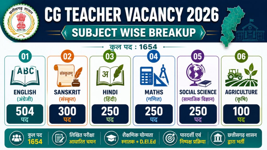 CG Teacher Recruitment 2026 Subject Wise Vacancy Breakdown Chart