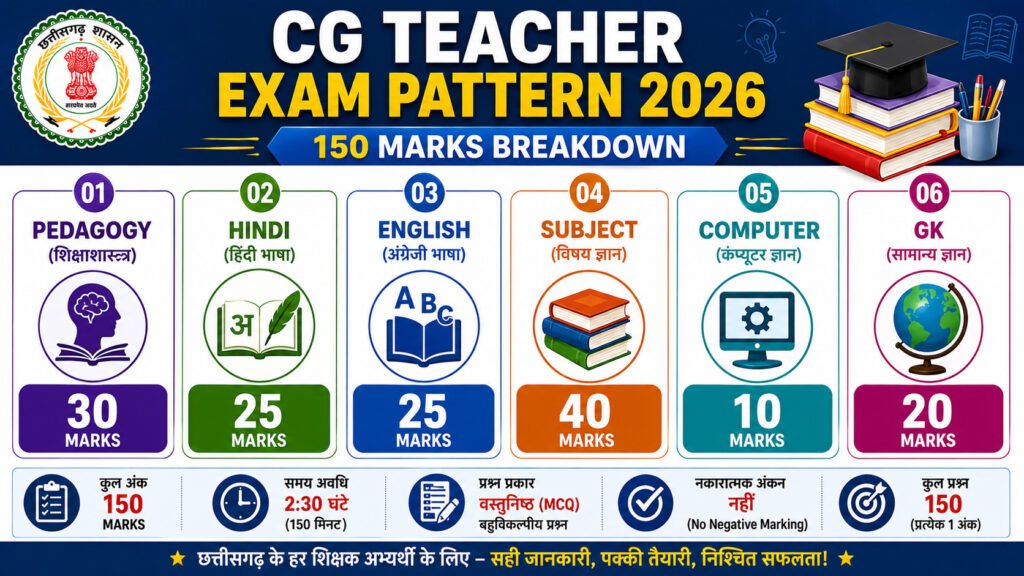 CG Teacher Recruitment 2026 Exam Pattern 150 Marks Chart