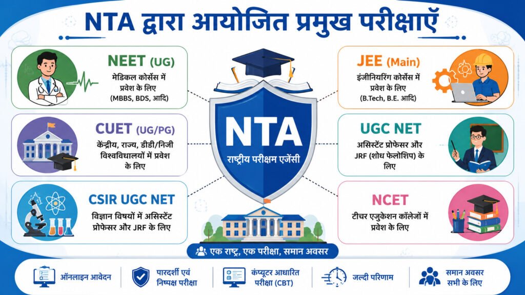 NTA द्वारा आयोजित प्रमुख परीक्षाएँ जैसे NEET, JEE Main, CUET, UGC NET और CSIR NET