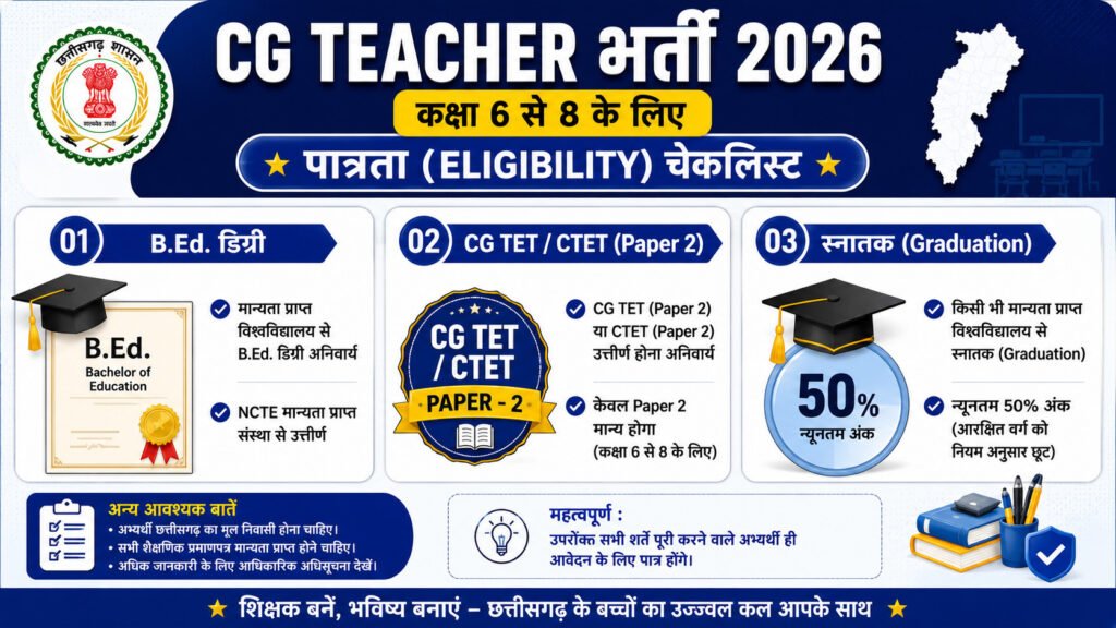 CG Teacher Recruitment 2026 B.Ed and TET Paper 2 Eligibility Checklist